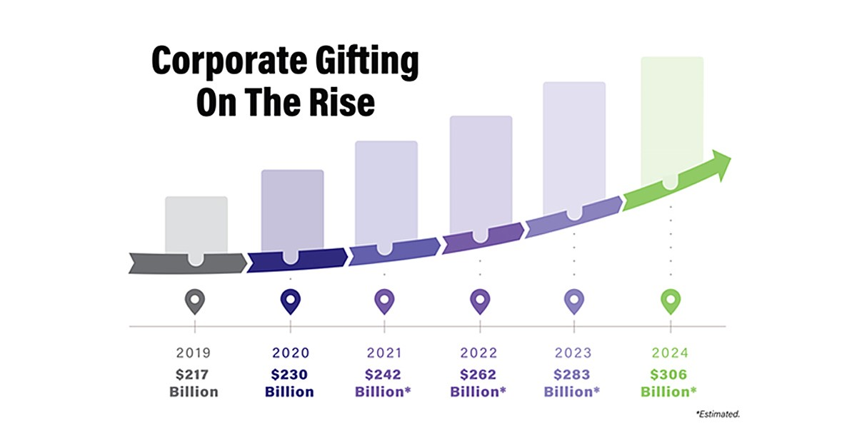 Corporate gifts rise graph 